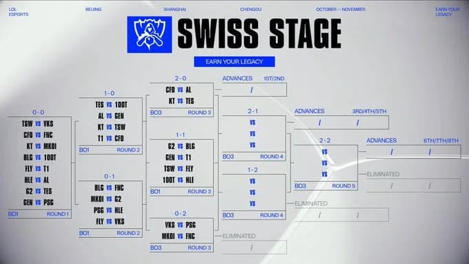 League of Legends Worlds 2025 : Le Swiss Stage s’enflamme après la J2