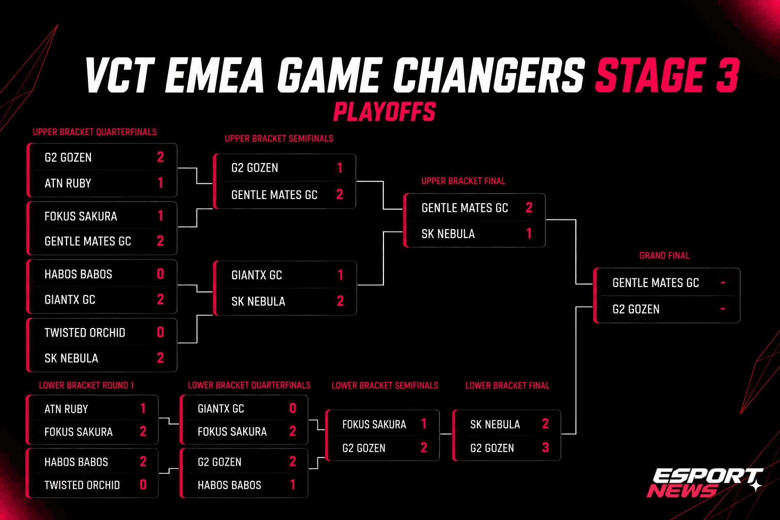 VCT EMEA Game Changers : Gentle Mates et G2 Gozen se retrouvent pour une finale à Istanbul