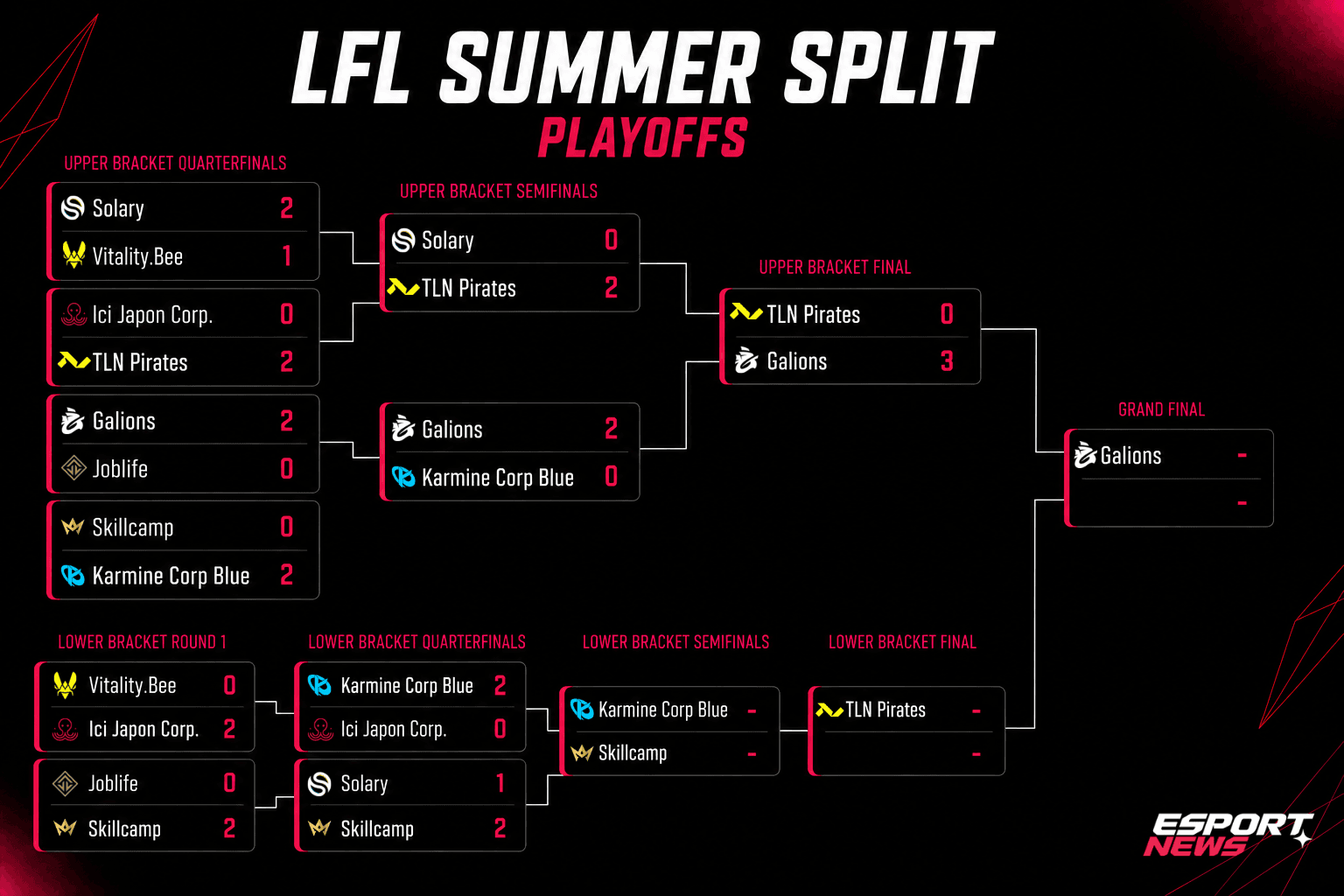 LFL Summer Split : Galions en grande finale, la course aux EMEA Masters s’intensifie