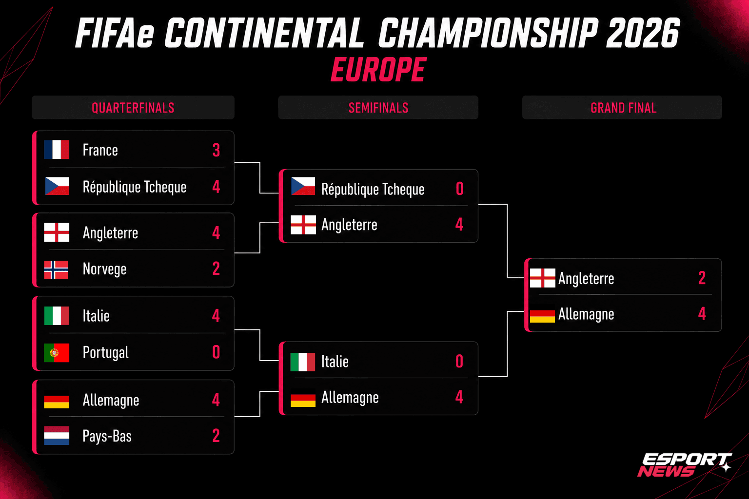 FIFAe Continental Championship 2026 : la France arrache son billet pour Jeddah, l’Allemagne sacrée en Europe